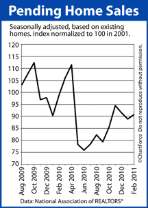 Pending Home Sales (Aug 2009 - Feb 2011)