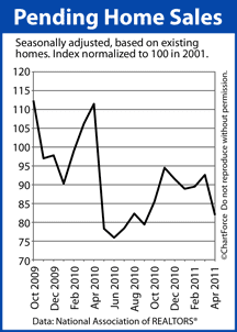 Pending Home Sales 2009-2011