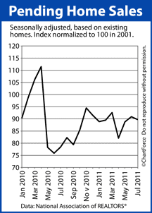 Pending Home Sales Jan 2010 - Jul 2011
