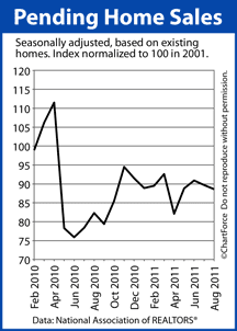 Pending Home Sales graph