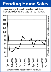 Pending Home Sales 18 Months Ending October 2011
