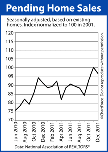 Pending Home Sales 2011