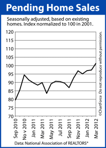 Pending Home Sales 2010-2012