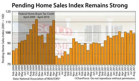 Pending Home Sales Index 2009-2012
