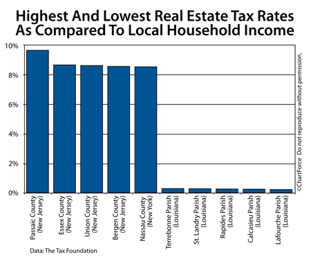 Real Estate Taxes compared to local household income
