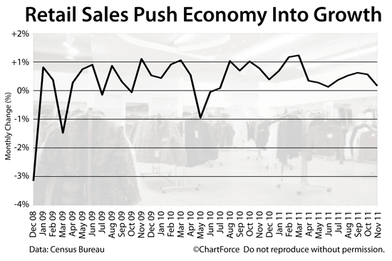 Retail Sales Growth (2008-2011)