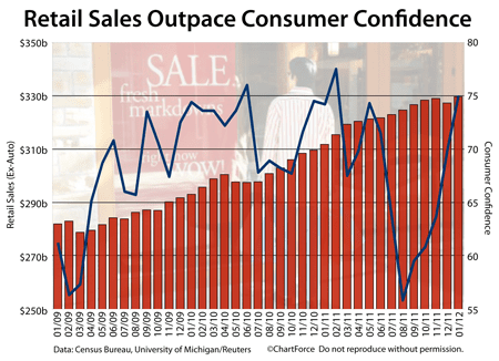 Consumer Confidence vs Retail Sales (2009-2012)