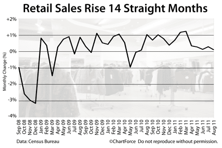 Retail Sales 2008-2011