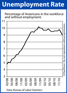 Unemployment Rate 2008-2011