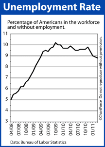 Unemployment Rate 2008-2011