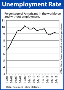 Unemployment Rate (2008-2011)